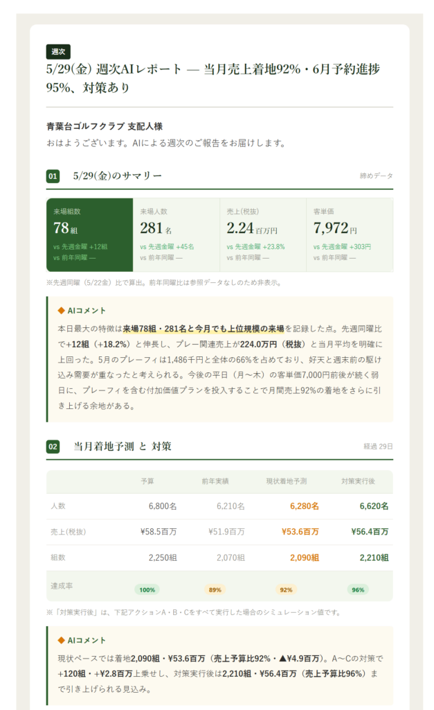 【図3:週次レポートの一部】AIが実績と背景、次の打ち手をまとめて配信する
